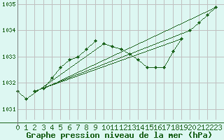 Courbe de la pression atmosphrique pour Offenbach Wetterpar