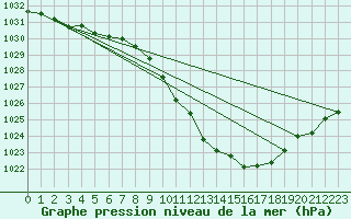 Courbe de la pression atmosphrique pour Wuerzburg