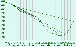 Courbe de la pression atmosphrique pour Giessen