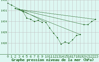 Courbe de la pression atmosphrique pour Puissalicon (34)