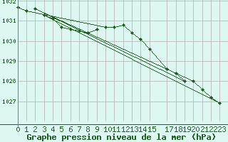 Courbe de la pression atmosphrique pour Trelly (50)