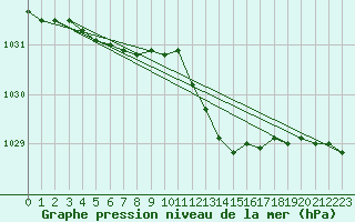 Courbe de la pression atmosphrique pour Mullingar