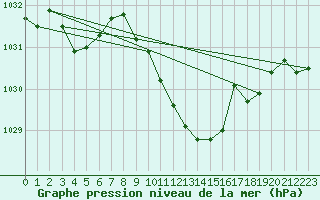 Courbe de la pression atmosphrique pour Aigle (Sw)