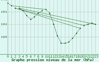 Courbe de la pression atmosphrique pour Lans-en-Vercors (38)