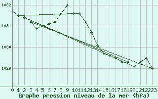 Courbe de la pression atmosphrique pour Besson - Chassignolles (03)