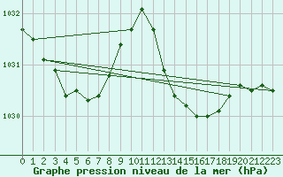 Courbe de la pression atmosphrique pour Cap Corse (2B)