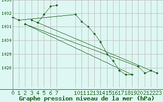 Courbe de la pression atmosphrique pour Melle (Be)