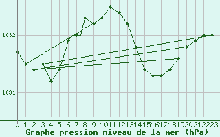 Courbe de la pression atmosphrique pour Lossiemouth