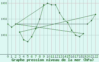 Courbe de la pression atmosphrique pour Laroque (34)