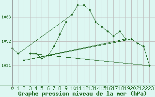 Courbe de la pression atmosphrique pour Beaumont du Ventoux (Mont Serein - Accueil) (84)