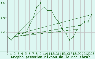 Courbe de la pression atmosphrique pour Chivres (Be)