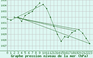 Courbe de la pression atmosphrique pour Saint-Girons (09)