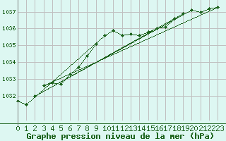 Courbe de la pression atmosphrique pour Hereford/Credenhill