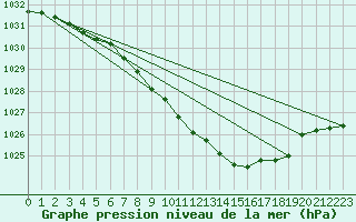 Courbe de la pression atmosphrique pour Kalmar Flygplats