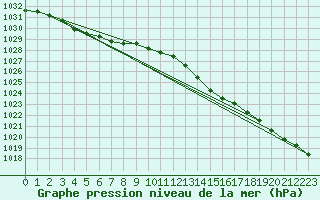 Courbe de la pression atmosphrique pour Gurande (44)