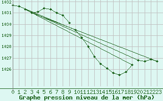 Courbe de la pression atmosphrique pour Muehlacker