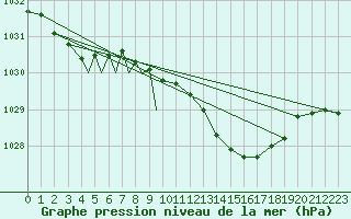 Courbe de la pression atmosphrique pour Diepholz