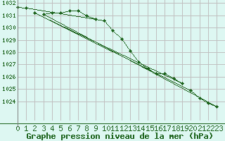 Courbe de la pression atmosphrique pour Urziceni