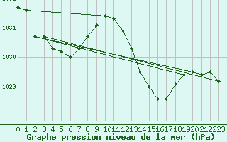 Courbe de la pression atmosphrique pour Lasfaillades (81)