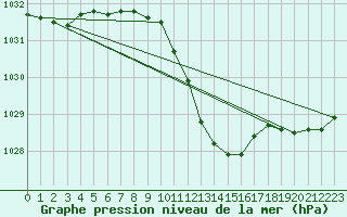 Courbe de la pression atmosphrique pour Weissenburg