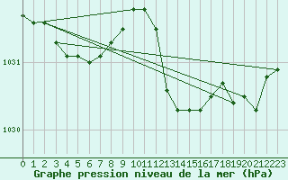 Courbe de la pression atmosphrique pour Lyneham