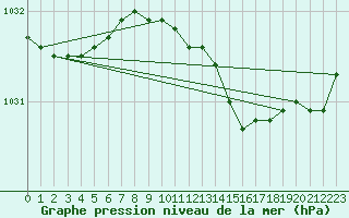 Courbe de la pression atmosphrique pour Oedum