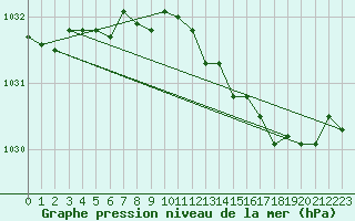 Courbe de la pression atmosphrique pour Glasgow (UK)