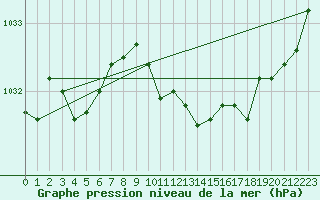 Courbe de la pression atmosphrique pour Nyon-Changins (Sw)