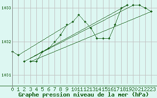 Courbe de la pression atmosphrique pour Waddington