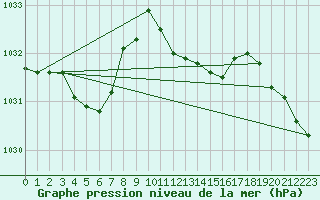 Courbe de la pression atmosphrique pour Greifswalder Oie