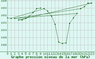 Courbe de la pression atmosphrique pour Lerida (Esp)