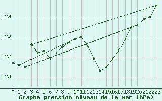 Courbe de la pression atmosphrique pour Le Luc (83)