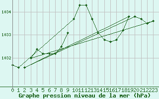 Courbe de la pression atmosphrique pour Pointe de Socoa (64)