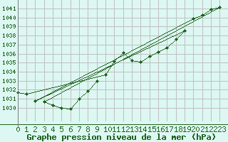 Courbe de la pression atmosphrique pour Samatan (32)