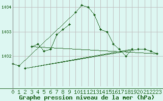 Courbe de la pression atmosphrique pour Grenoble/St-Etienne-St-Geoirs (38)