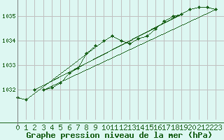 Courbe de la pression atmosphrique pour Gardelegen