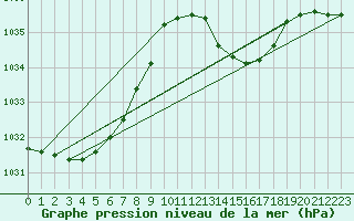 Courbe de la pression atmosphrique pour Gibraltar (UK)