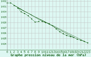 Courbe de la pression atmosphrique pour Brest (29)