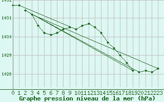 Courbe de la pression atmosphrique pour Brest (29)