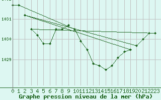 Courbe de la pression atmosphrique pour Brive-Souillac (19)