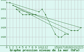 Courbe de la pression atmosphrique pour Verngues - Hameau de Cazan (13)