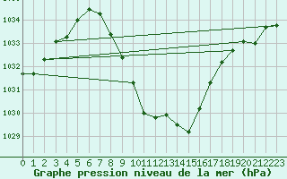 Courbe de la pression atmosphrique pour Meiringen