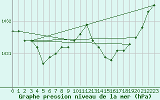 Courbe de la pression atmosphrique pour Cap de la Hague (50)