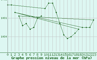 Courbe de la pression atmosphrique pour Le Grau-du-Roi (30)