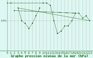 Courbe de la pression atmosphrique pour Bourges (18)