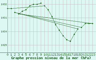 Courbe de la pression atmosphrique pour Belm