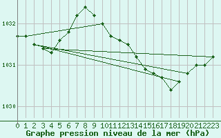 Courbe de la pression atmosphrique pour Lumparland Langnas