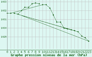 Courbe de la pression atmosphrique pour Malin Head