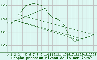 Courbe de la pression atmosphrique pour Rostherne No 2