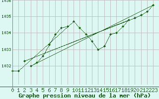 Courbe de la pression atmosphrique pour Chieming